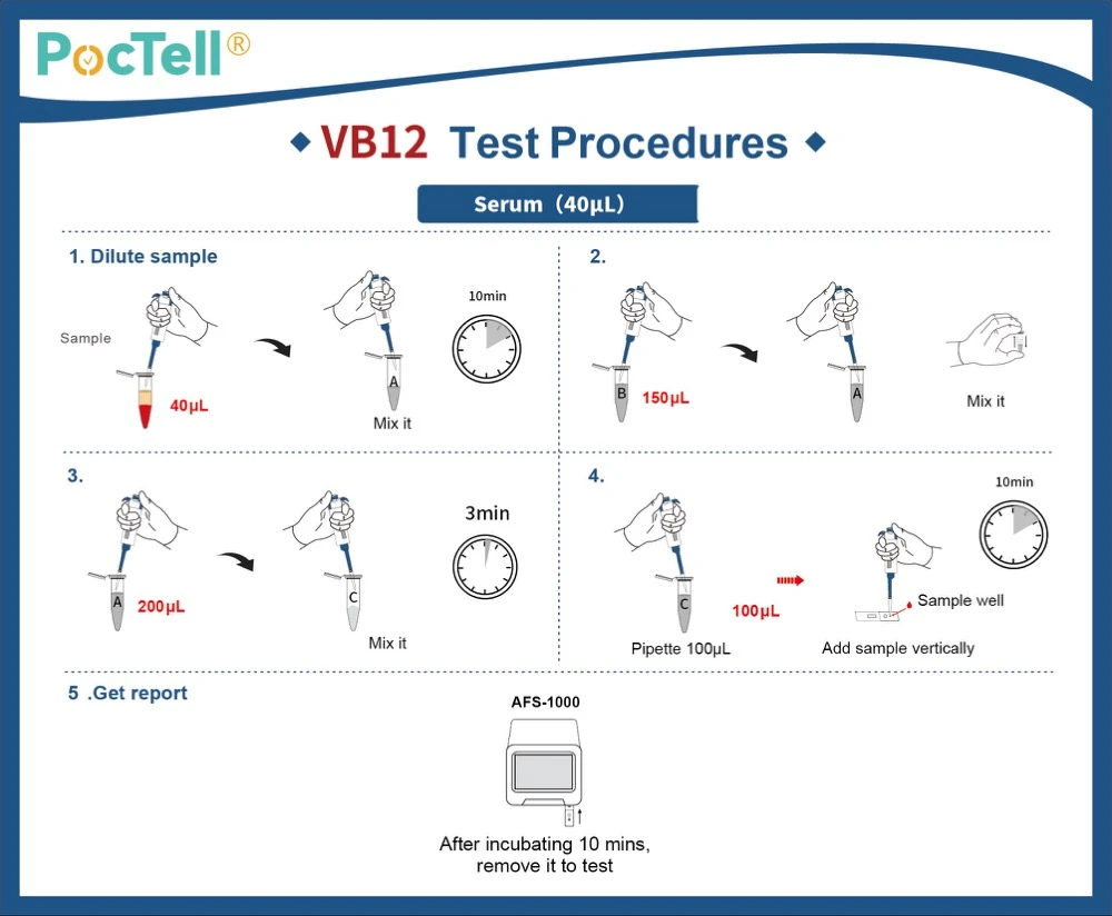 Vitamin B12 test Kit Procedure
